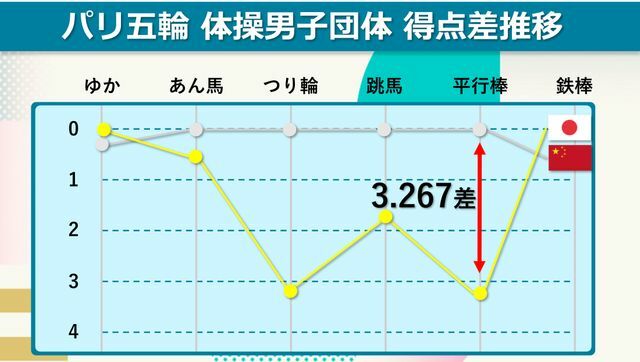 体操男子団体決勝 中国との得点差推移