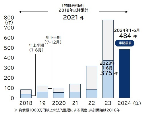 「物価高」倒産 件数推移