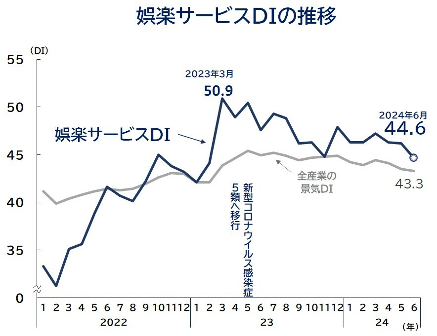 娯楽サービスDIの推移