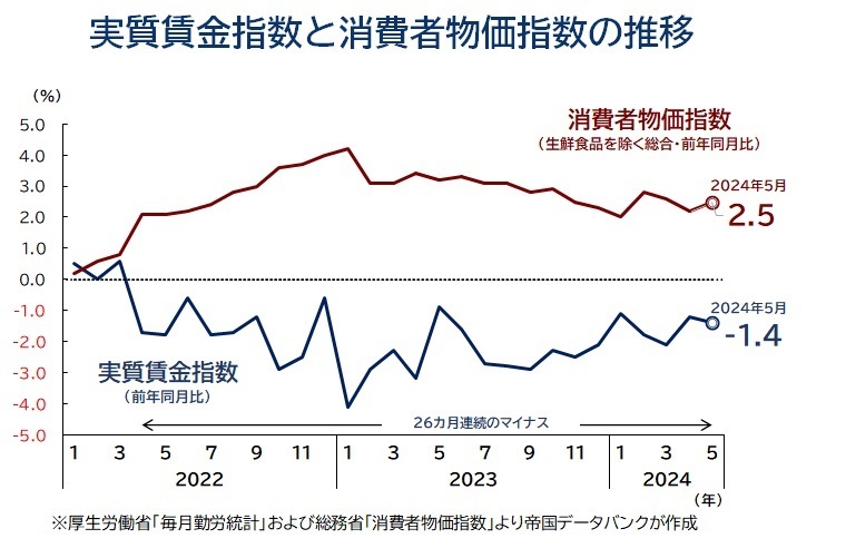 実質賃金指数と消費者物価指数の推移