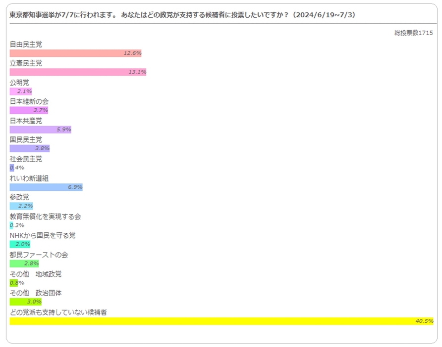 都知事選でどの政党が支持する候補者に投票したいですか？