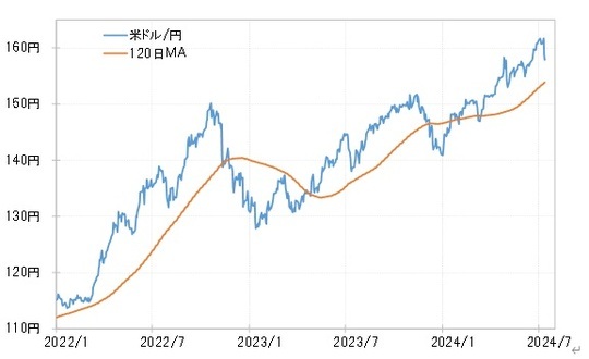 ［図表5］米ドル／円と120日MA（2022年1月～） 出所：リフィニティブ社データよりマネックス証券が作成