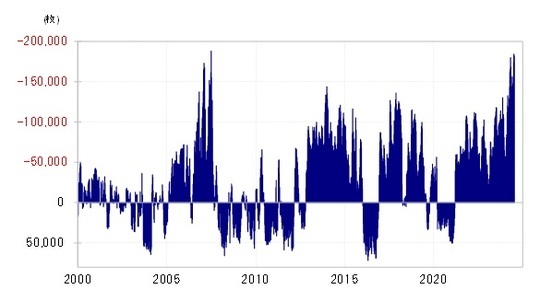 ［図表2］CFTC統計の投機筋の円ポジション（2000年～） 出所：リフィニティブ社データよりマネックス証券が作成