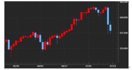 ［図表1］米ドル／円の日足チャート（2024年5月～） 出所：マネックストレーダーFX