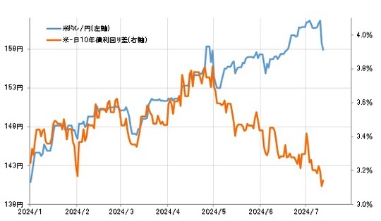 ［図表4］米ドル／円と日米10年債利回り差（2024年1月～） 出所：リフィニティブ社データよりマネックス証券が作成