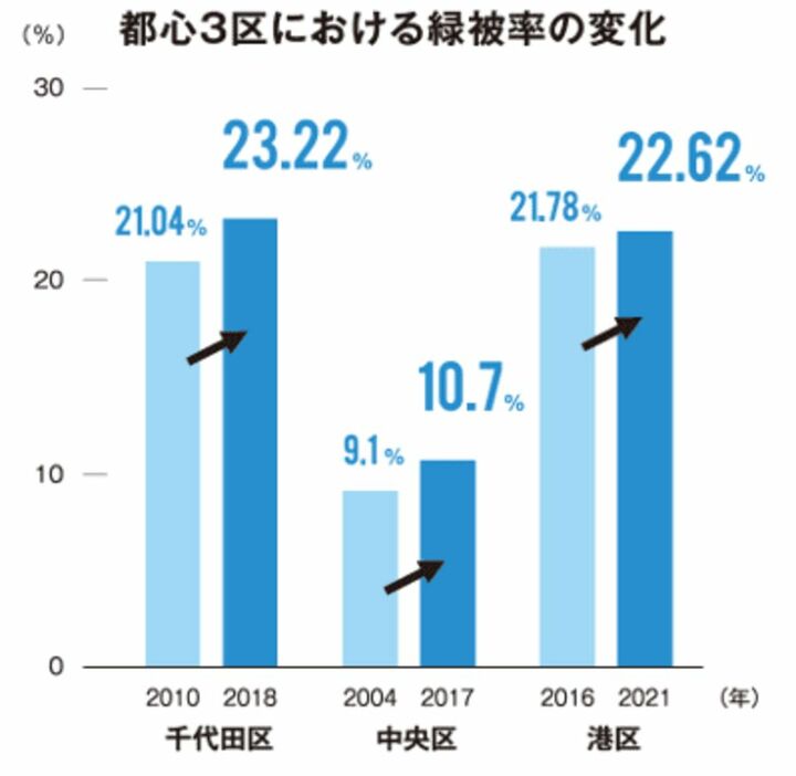 『広報東京都こども版』’24年２月号では「民間企業が新しく街を開発する際に、植物の割合を増やし、緑化を進める取り組みを東京都が促進することで、都心の緑被率を高めています」と配信（東京都のプレスリリースより）