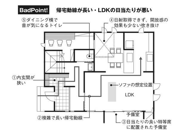 『この間取り、ここが問題です！』より