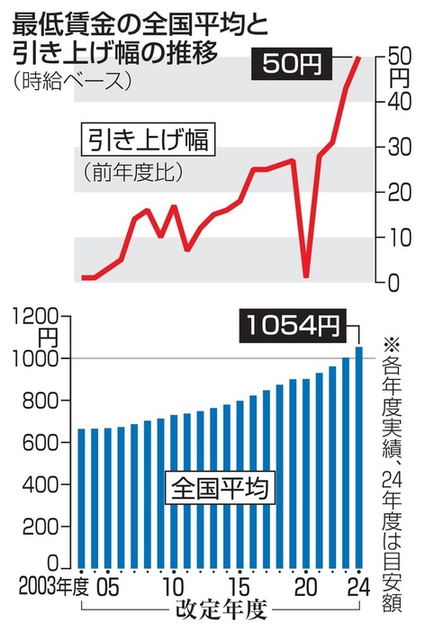 最低賃金の全国平均と引き上げ幅の推移