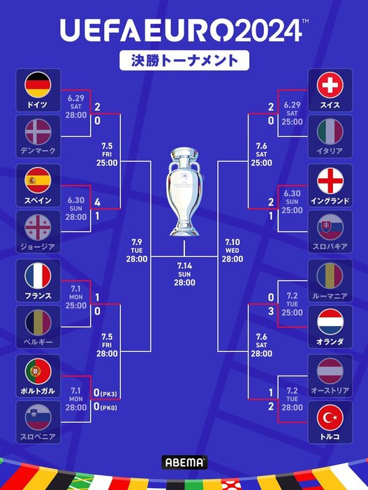 EURO 2024の決勝トーナメント表