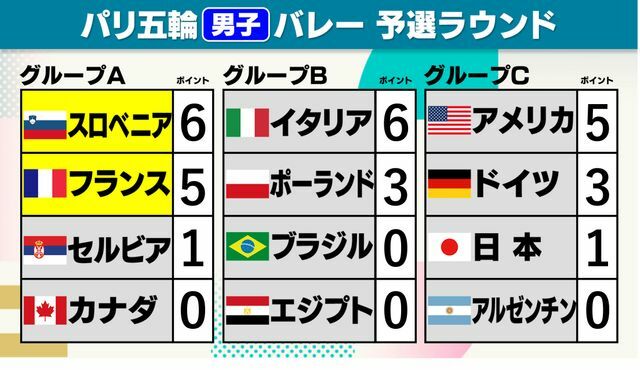 パリ五輪・男子バレー予選リーグ順位表【大会5日目終了時点】