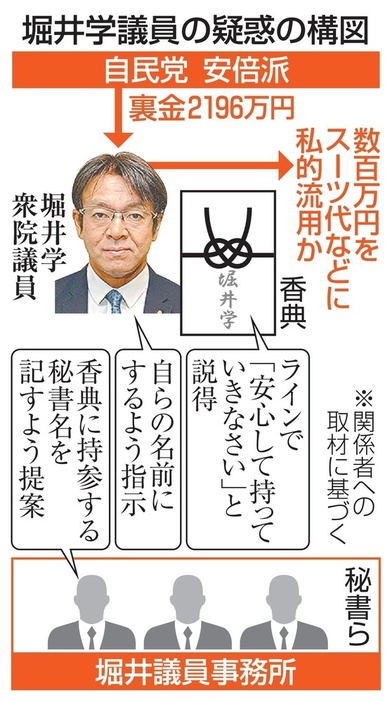 堀井学議員の疑惑の構図