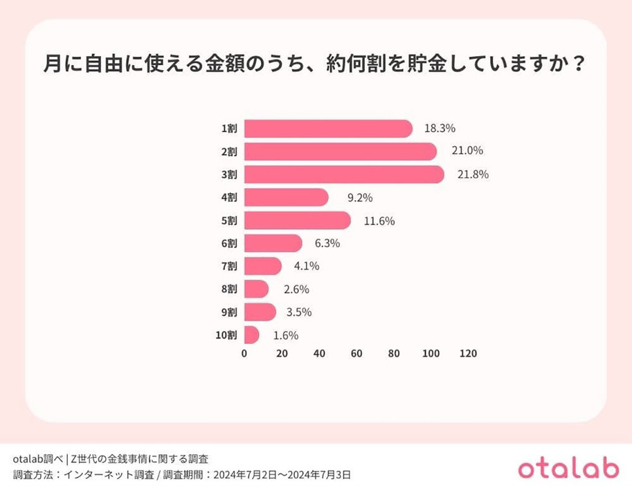 （「otalab」調べ）