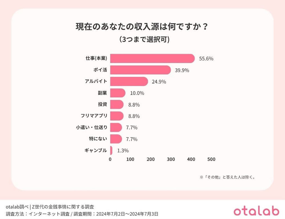 （「otalab」調べ）