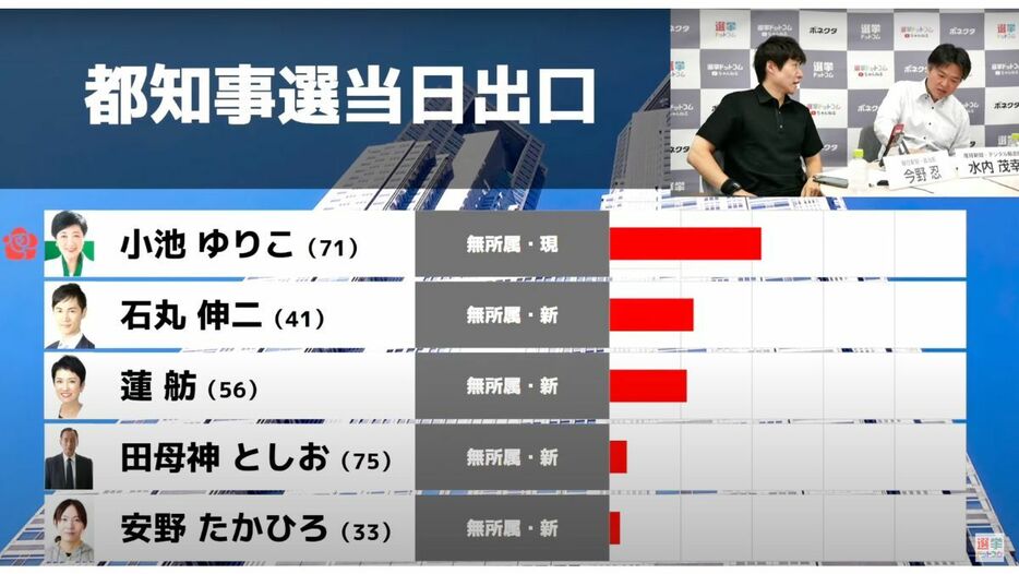 東京都知事選は300万の無党派層の奪い合い。単なる「アンチ」では勝てない