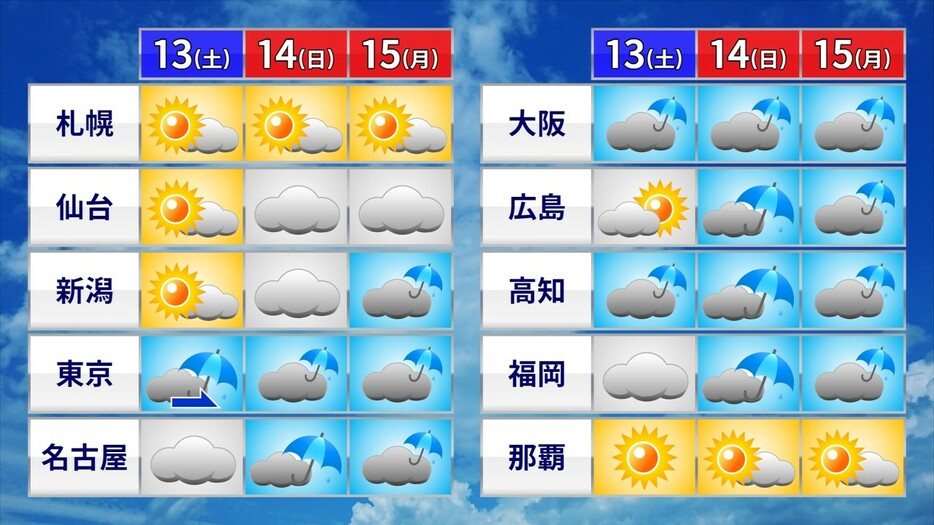 3連休の天気予報