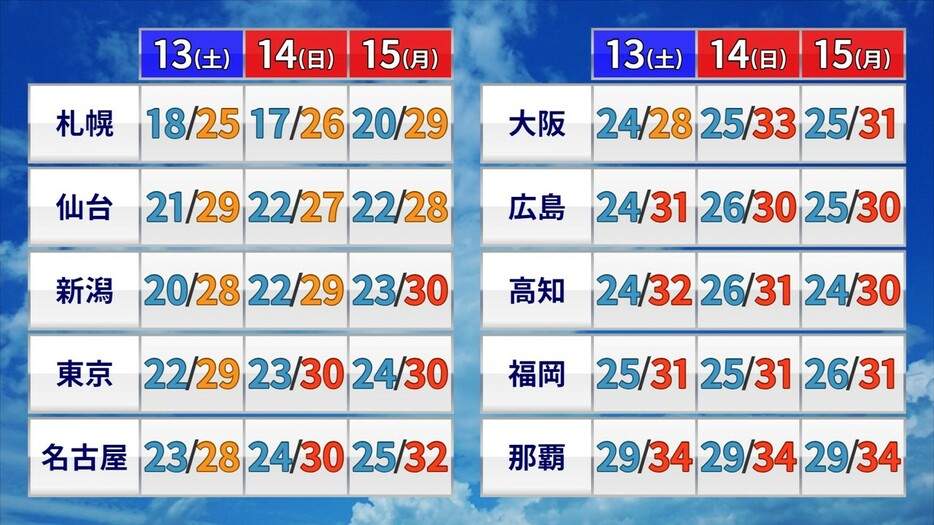 3連休の予想気温