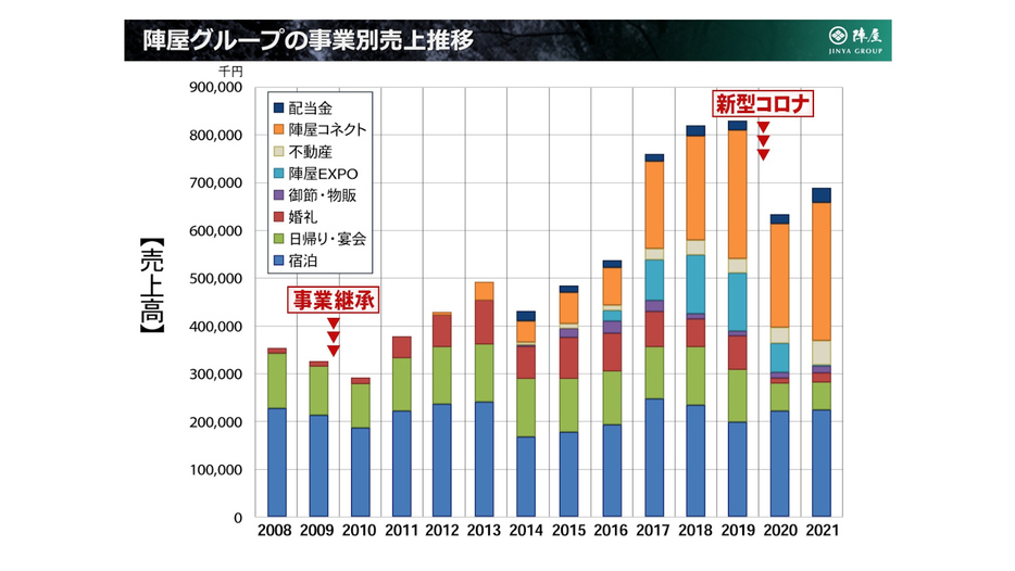 陣屋の売り上げのうち、陣屋コネクトが半分近い割合を占める