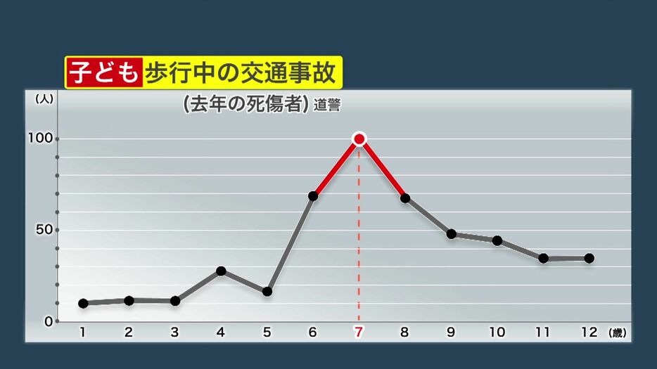 2023年子どもの事故による死傷者数