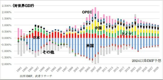 ［図表1］主要国・地域の経常収支対世界GDP比 出所：IMF、武者リサーチ