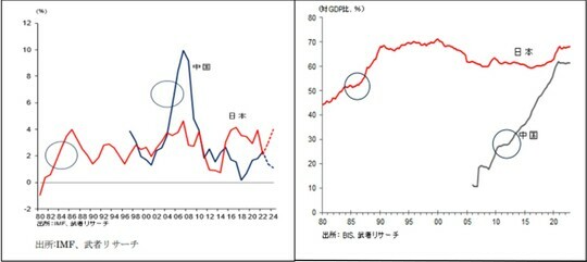 ［図表2］日中経常収支／GDP推移、［図表3］日中家計債務／GDP推移 出所：IMF、BIS、武者リサーチ