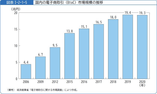 2010年代を中心としたEC市場規模の変遷（画像は総務省公表資料からキャプチャ）