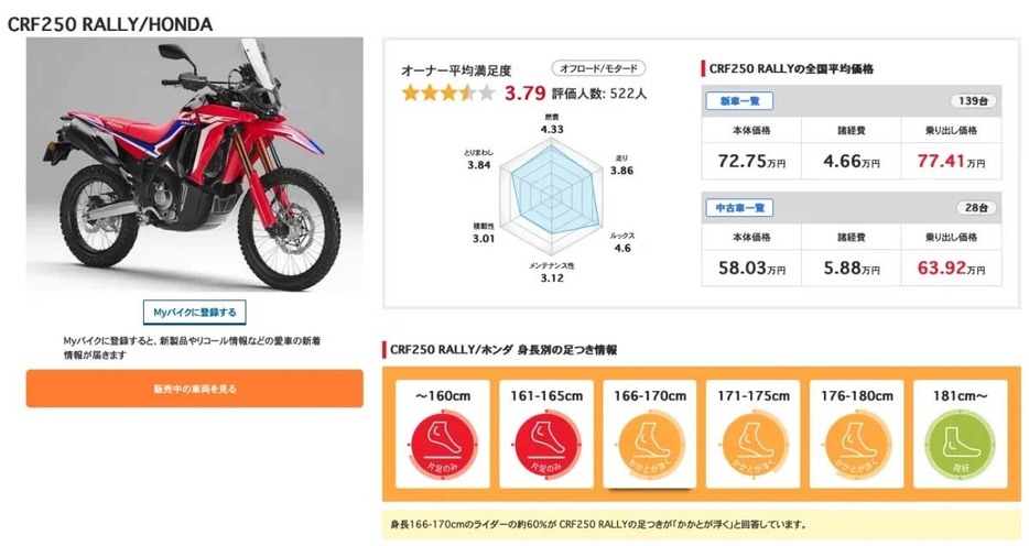 Webikeユーザーの評価