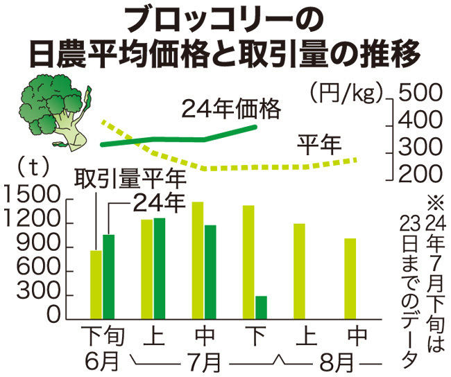 ブロッコリーの日農平均価格と取引量の推移