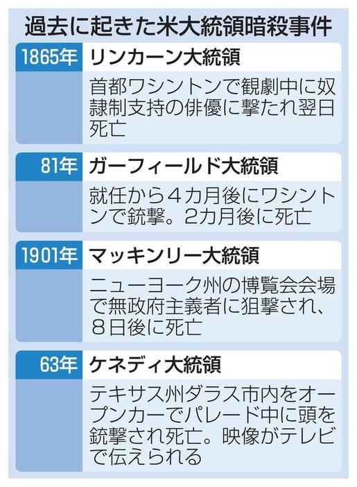 過去に起きた米大統領暗殺事件