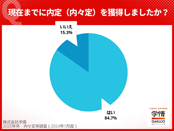 現在までに内定（内々定）を獲得しましたか？