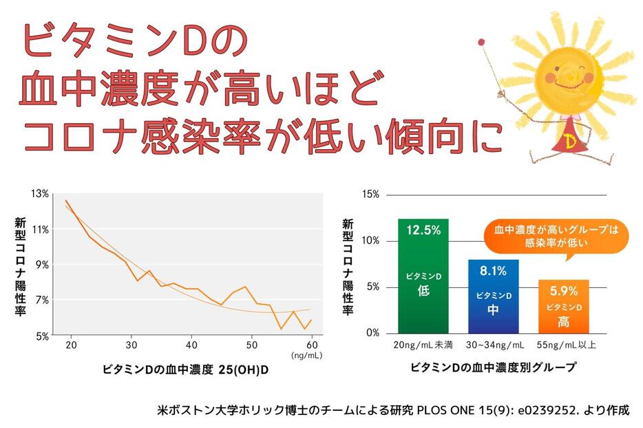 ビタミンDの血中濃度が高いほどコロナ感染率が低い傾向に