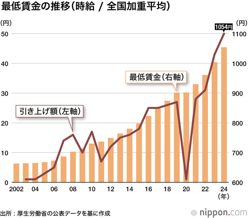 最低賃金の推移（時給 ／ 全国加重平均）