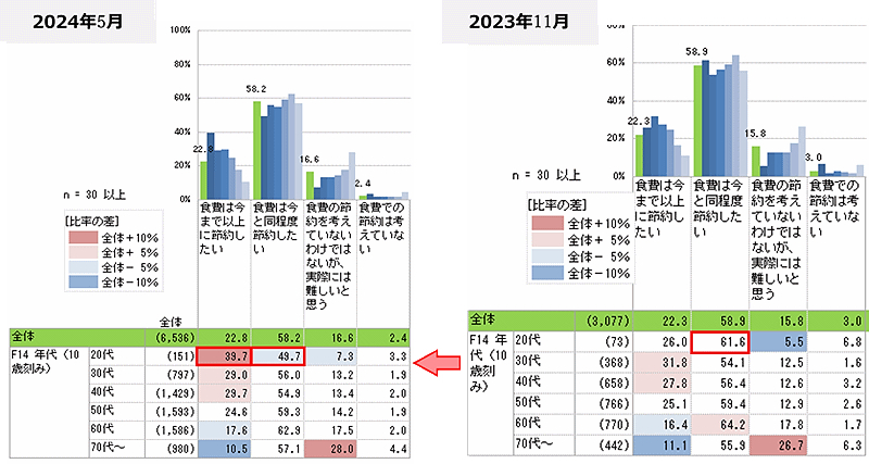 食費を今まで以上に節約する意向の20歳代が大幅増加となった