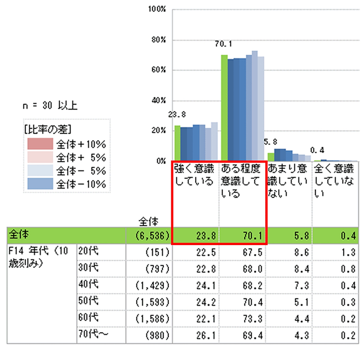 「日頃、節約を意識しているか」の問いに9割超が意識していると回答