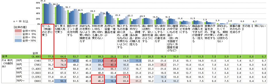 食費の節約方法として若年層では大容量品・増量品を選ぶ傾向が高い