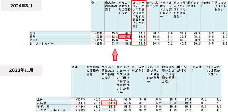 若年層ではグラム単価などへの意識が高まったようだ