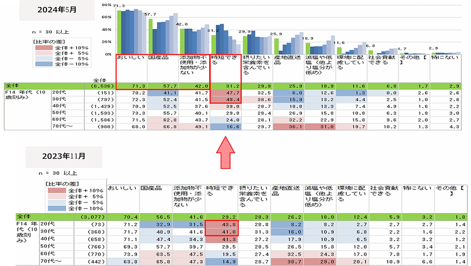 若年層ほど「時短」理由に多少高い食品も買う傾向がわかった