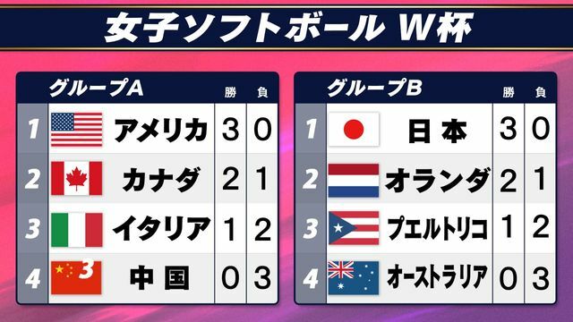 ソフトボールW杯 順位表