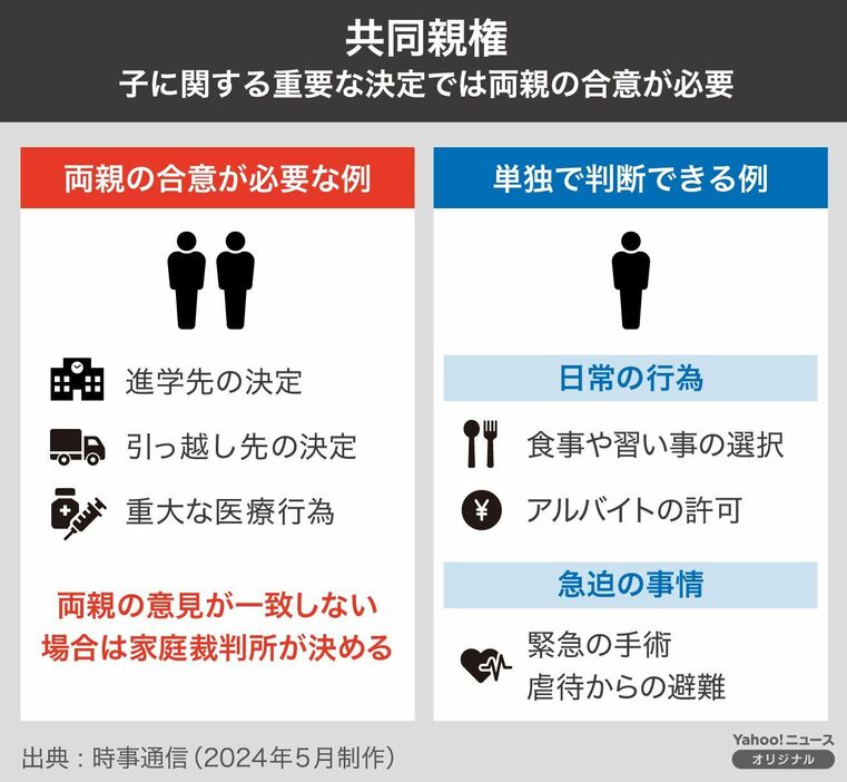 子に関する重要な決定では両親の合意が必要（図版作成：Yahoo!ニュース オリジナル）