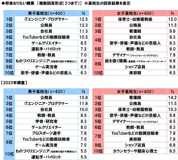 【高校生】将来なりたい職業