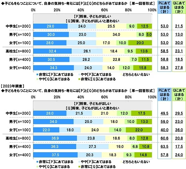 将来こどもをもつことについてどう考えているか