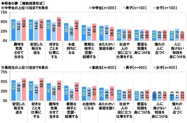 中高生の将来の夢