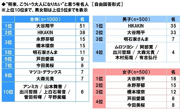 “将来、こういう大人になりたい”と思う有名人