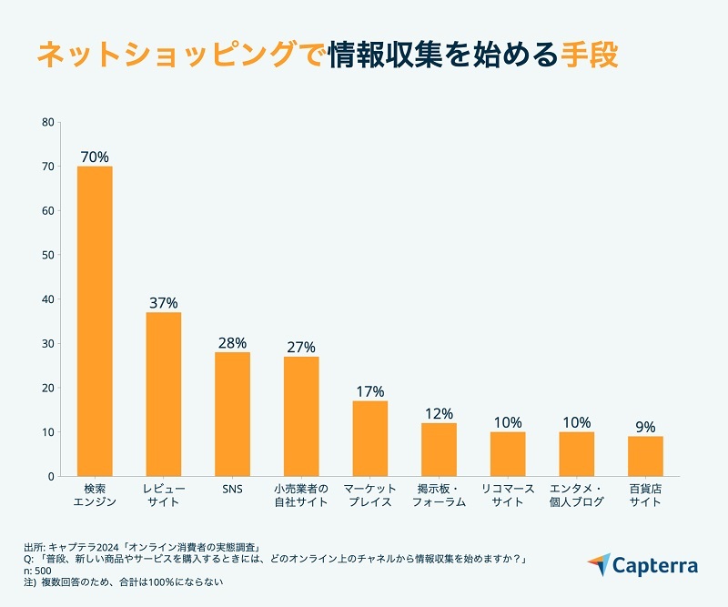 SNS情報収集はユーチューブ　キャプテラがネットショッピング実態調査