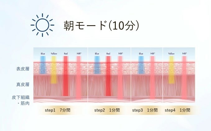 「朝用」モード（10分間）は、Tゾーンのコンディションを整え、くすみを予防する急速集中ケア