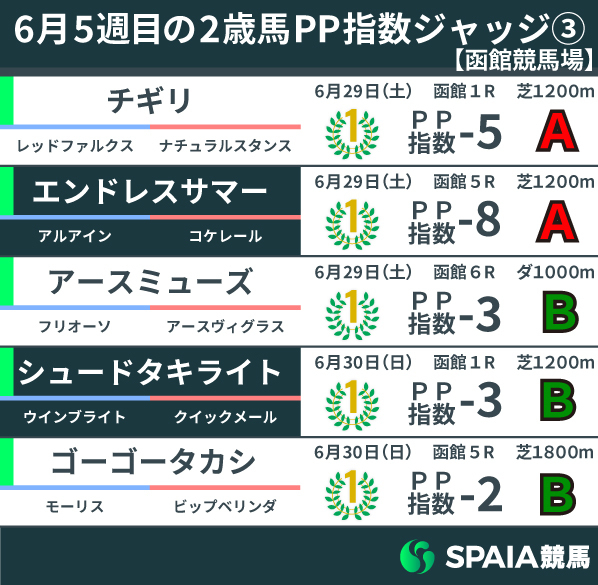 2024年6月5週目の2歳戦PP指数（函館競馬場）