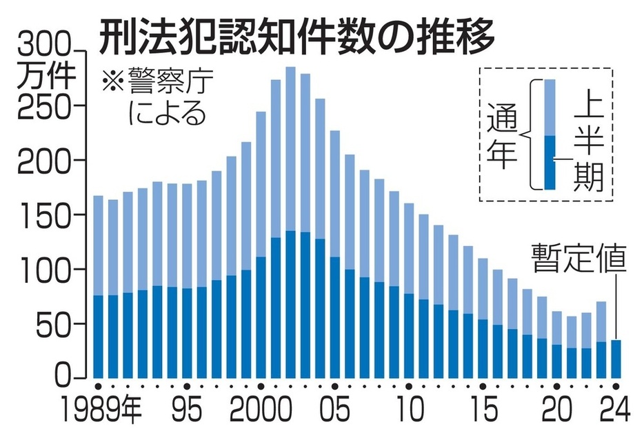 刑法犯認知件数の推移