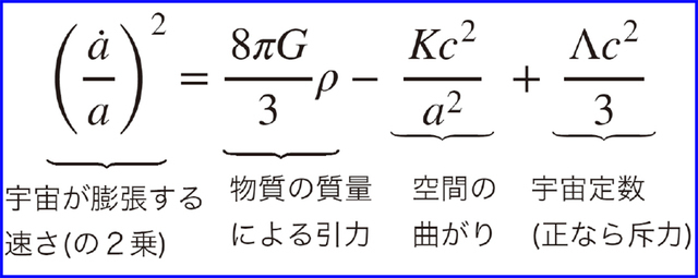 フリードマン方程式の概念