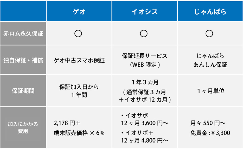 代表的な中古スマホ販売店の有料保証サービス一覧