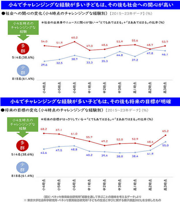 （図3）チャレンジングな経験