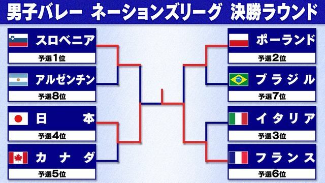 男子バレーボールネーションズリーグはフランスが優勝　日本は銀メダル獲得
